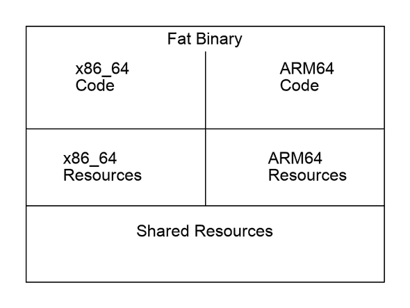 fat-binary